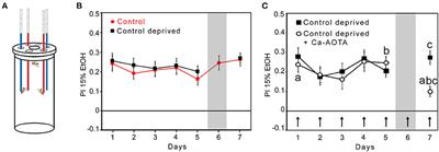 ERR and dPECR Suggest a Link Between Neuroprotection and the Regulation of Ethanol Consumption Preference